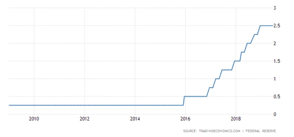 Graph showing United States Fed Funds Rate.
