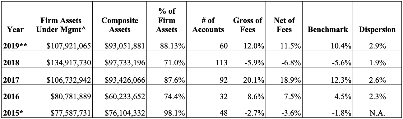 Lear Firm Numbers, 2015 to 2019